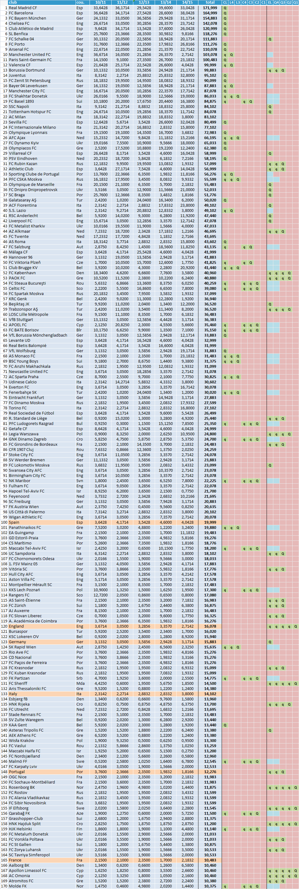 UEFA Club Ranking 2014/2015